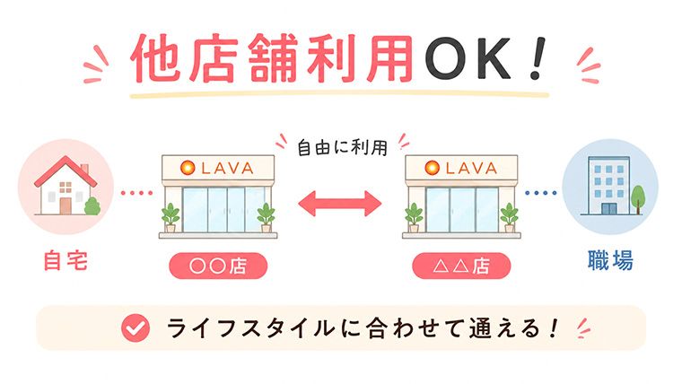 通える店舗数と他店舗利用の仕組み